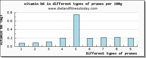 prunes vitamin b6 per 100g